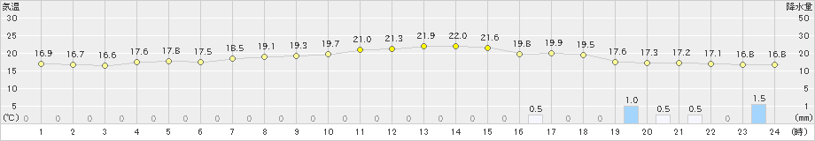 輝北(>2024年05月22日)のアメダスグラフ