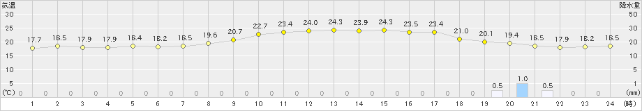 肝付前田(>2024年05月22日)のアメダスグラフ