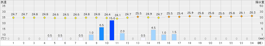 名護(>2024年05月22日)のアメダスグラフ