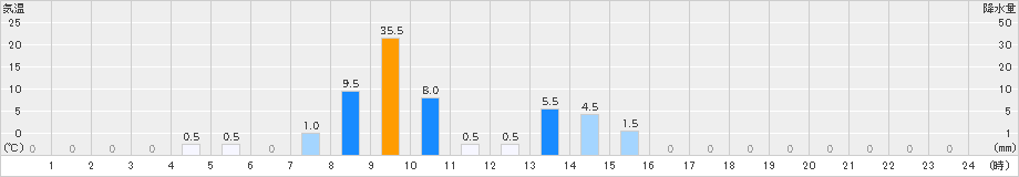 読谷(>2024年05月22日)のアメダスグラフ