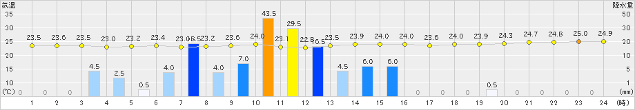 糸数(>2024年05月22日)のアメダスグラフ