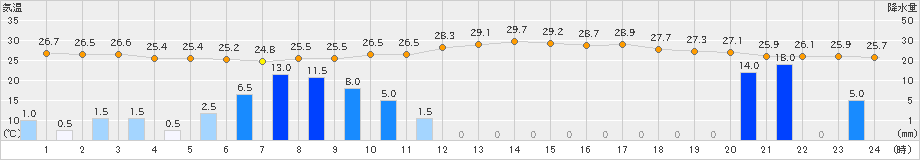 下地島(>2024年05月22日)のアメダスグラフ