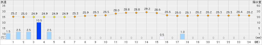 所野(>2024年05月22日)のアメダスグラフ