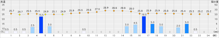 西表島(>2024年05月22日)のアメダスグラフ