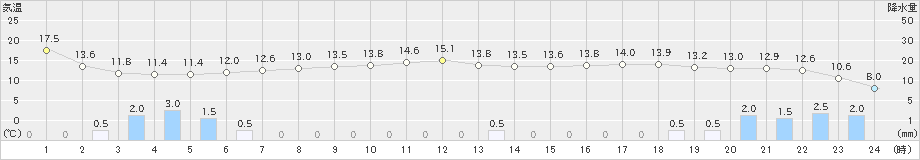 中頓別(>2024年05月23日)のアメダスグラフ