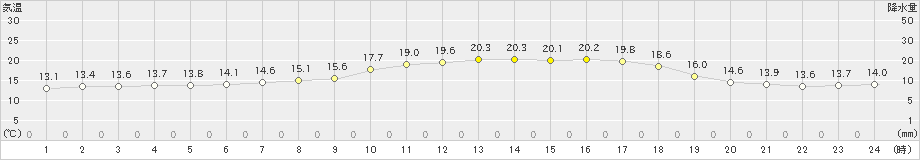 新篠津(>2024年05月23日)のアメダスグラフ