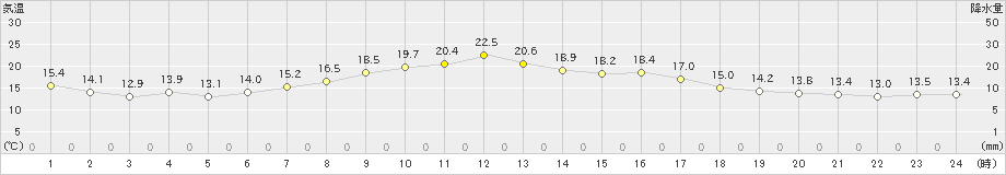 倶知安(>2024年05月23日)のアメダスグラフ