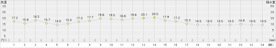 寿都(>2024年05月23日)のアメダスグラフ