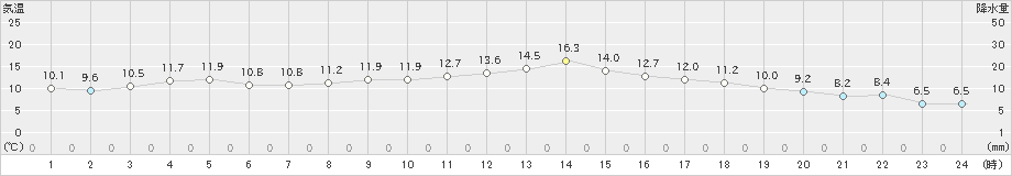 厚床(>2024年05月23日)のアメダスグラフ