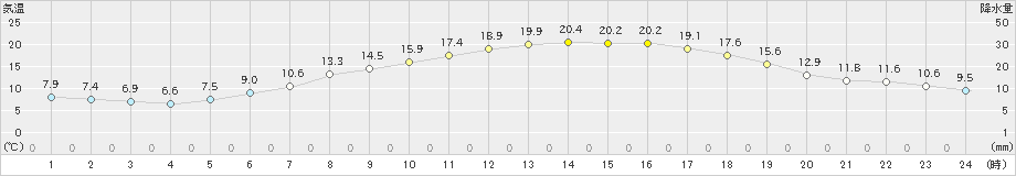 中徹別(>2024年05月23日)のアメダスグラフ