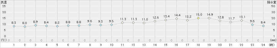 知方学(>2024年05月23日)のアメダスグラフ