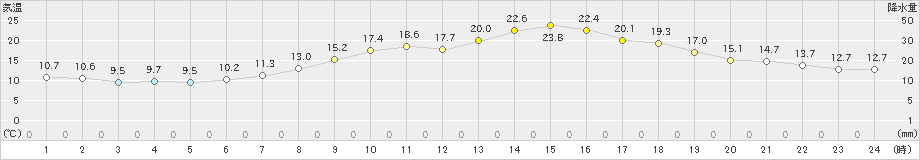 浦幌(>2024年05月23日)のアメダスグラフ