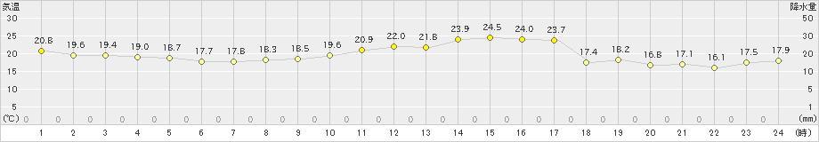 広尾(>2024年05月23日)のアメダスグラフ