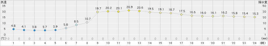 鶉(>2024年05月23日)のアメダスグラフ