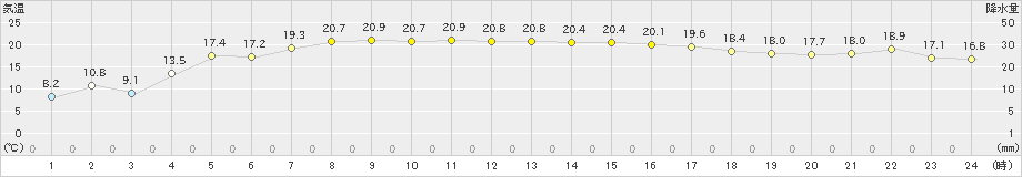 市浦(>2024年05月23日)のアメダスグラフ