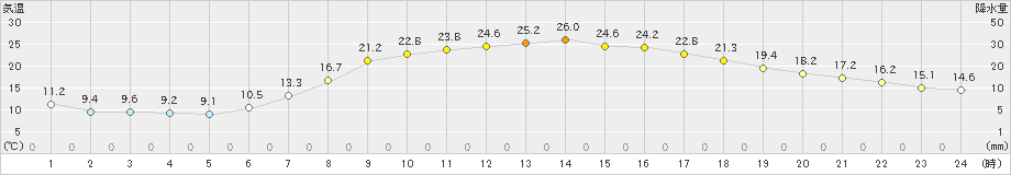 鹿角(>2024年05月23日)のアメダスグラフ