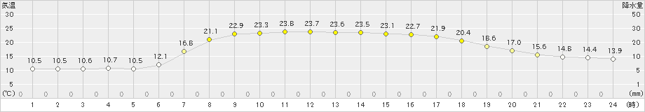 岩見三内(>2024年05月23日)のアメダスグラフ