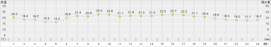 にかほ(>2024年05月23日)のアメダスグラフ