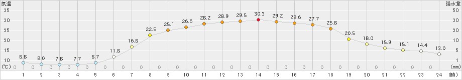 久慈(>2024年05月23日)のアメダスグラフ