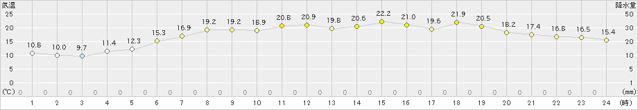 小本(>2024年05月23日)のアメダスグラフ