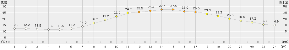 花巻(>2024年05月23日)のアメダスグラフ