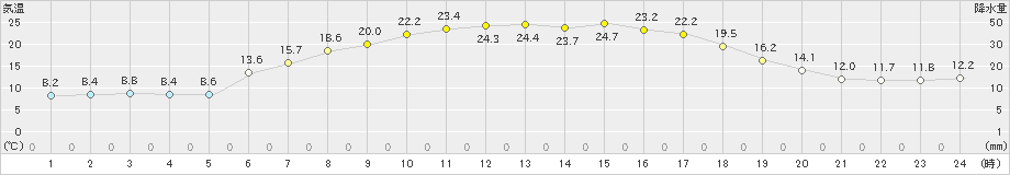 駒ノ湯(>2024年05月23日)のアメダスグラフ