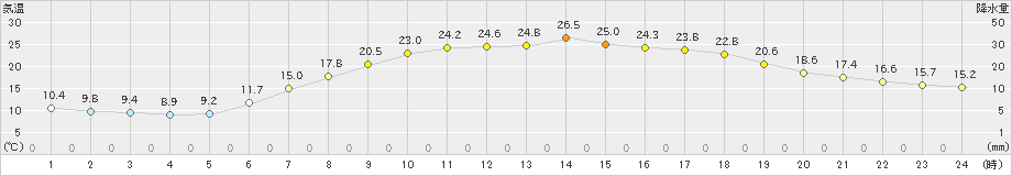 大衡(>2024年05月23日)のアメダスグラフ