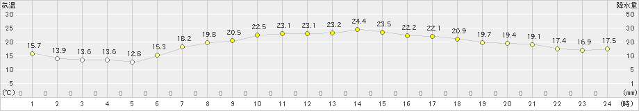 女川(>2024年05月23日)のアメダスグラフ