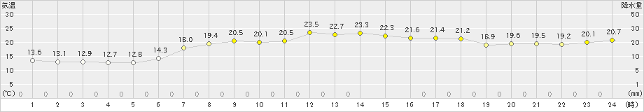 名取(>2024年05月23日)のアメダスグラフ