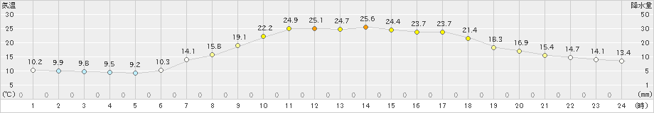 差首鍋(>2024年05月23日)のアメダスグラフ