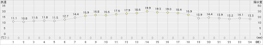 鷲倉(>2024年05月23日)のアメダスグラフ