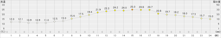 猪苗代(>2024年05月23日)のアメダスグラフ