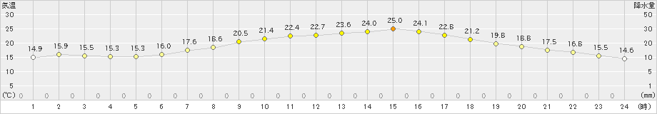 船引(>2024年05月23日)のアメダスグラフ