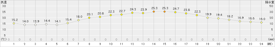 石川(>2024年05月23日)のアメダスグラフ