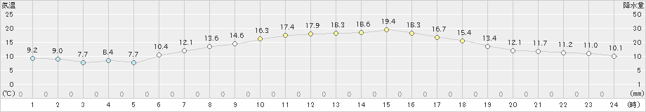 草津(>2024年05月23日)のアメダスグラフ