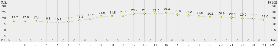 海老名(>2024年05月23日)のアメダスグラフ