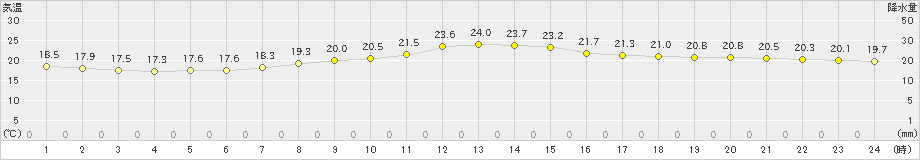 富士(>2024年05月23日)のアメダスグラフ