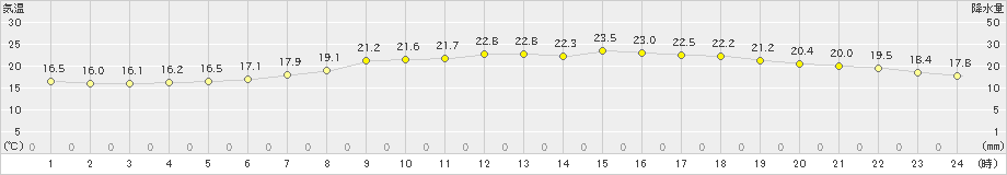 松崎(>2024年05月23日)のアメダスグラフ