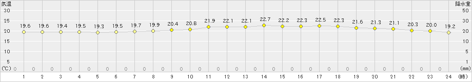 津(>2024年05月23日)のアメダスグラフ