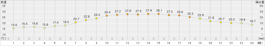 伏木(>2024年05月23日)のアメダスグラフ