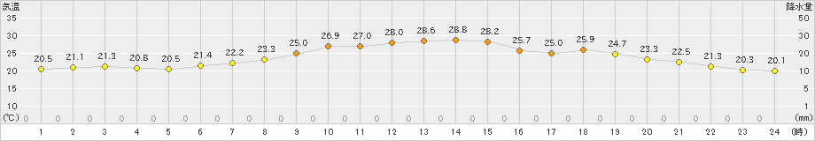 富山(>2024年05月23日)のアメダスグラフ