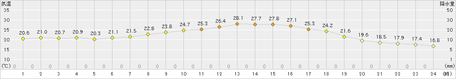 八尾(>2024年05月23日)のアメダスグラフ