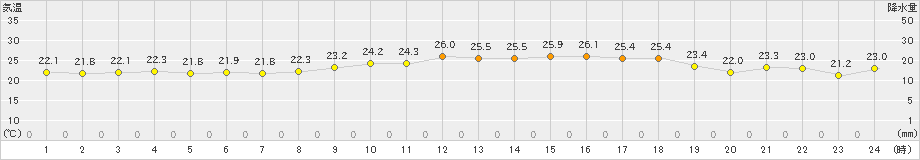 越廼(>2024年05月23日)のアメダスグラフ