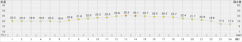 大野(>2024年05月23日)のアメダスグラフ