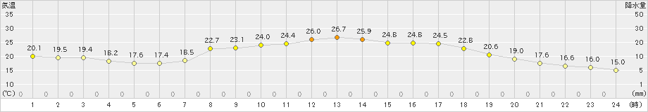 今庄(>2024年05月23日)のアメダスグラフ