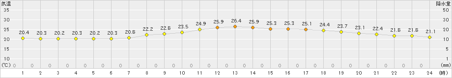 敦賀(>2024年05月23日)のアメダスグラフ