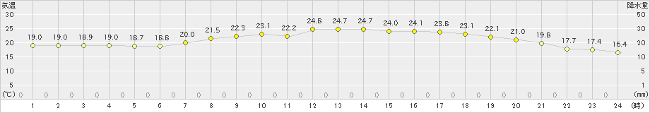 長浜(>2024年05月23日)のアメダスグラフ