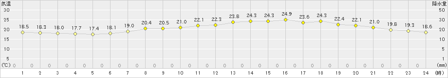 大津(>2024年05月23日)のアメダスグラフ