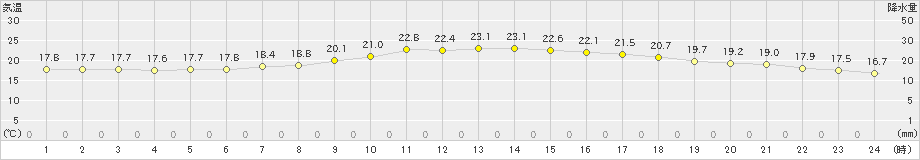 土山(>2024年05月23日)のアメダスグラフ