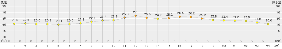 間人(>2024年05月23日)のアメダスグラフ